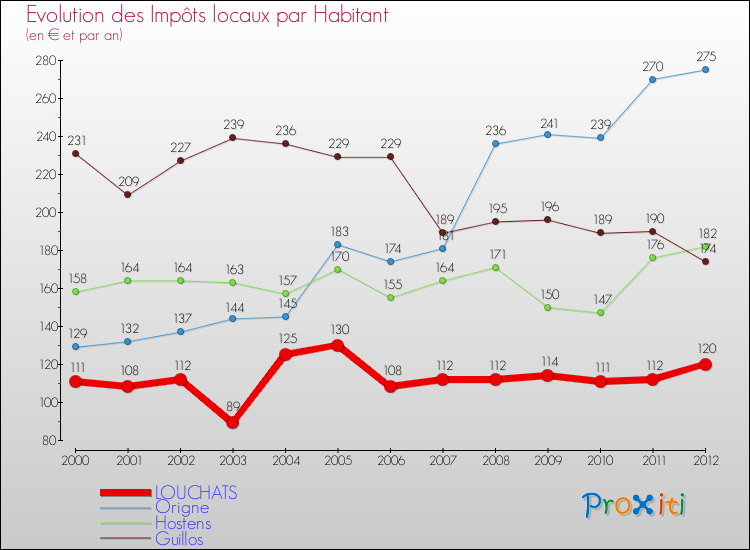 Evolution et montant des impôts locaux par Habitant pour LOUCHATS et les communes proches Comparaison des impôts locaux par habitant pour LOUCHATS et les communes voisines