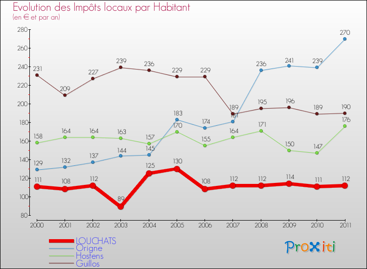 Evolution et montant des impôts locaux par Habitant pour LOUCHATS et les communes proches Comparaison des impôts locaux par habitant pour LOUCHATS et les communes voisines