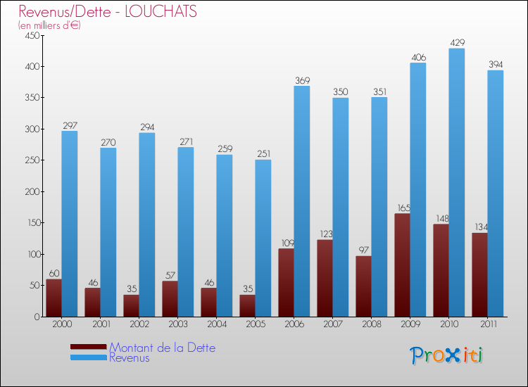 Evolution comparée de la dette et des revenus pour la commune de LOUCHATS de 2000 à 2011 Comparaison de la dette et des revenus pour LOUCHATS de 2000 à 2011