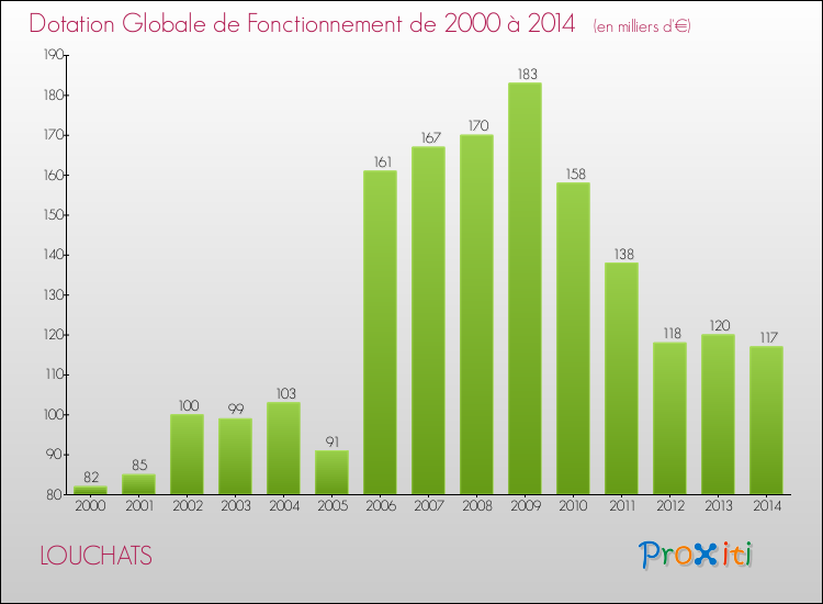 Evolution du montant de la Dotation Globale de Fonctionnement pour la commune de LOUCHATS de 2000 à 2014 Evolution du montant de la Dotation Globale de Fonctionnement pour LOUCHATS de 2000 à 2014