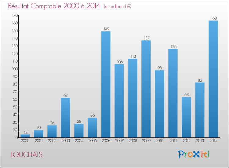 Evolution du résultat comptable pour la commune de LOUCHATS de 2000 à 2014 Evolution du résultat comptable pour LOUCHATS de 2000 à 2014