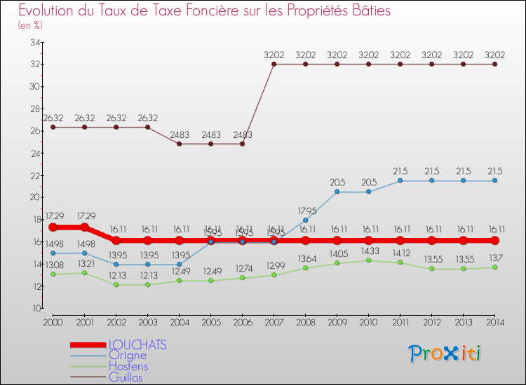 Evolution du taux de la taxe foncière sur le bati pour LOUCHATS et les communes proches de 2000 à 2014 Comparaison des taux de taxe foncière sur le bati pour LOUCHATS et les communes voisines de 2000 à 2014