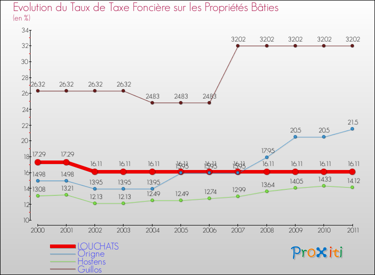 Evolution du taux de la taxe foncière sur le bati pour LOUCHATS et les communes proches Comparaison des taux de taxe foncière sur le bati pour LOUCHATS et les communes voisines