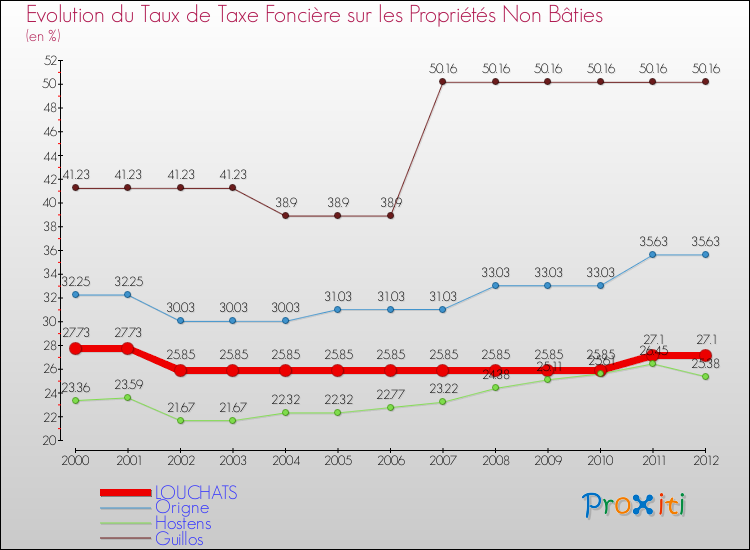 Evolution du taux de la taxe foncière sur les immeubles et terrains non batis pour LOUCHATS et les communes proches de 2000 à 2012 Comparaison des taux de la taxe foncière sur les immeubles et terrains non batis pour LOUCHATS et les communes voisines de 2000 à 2012