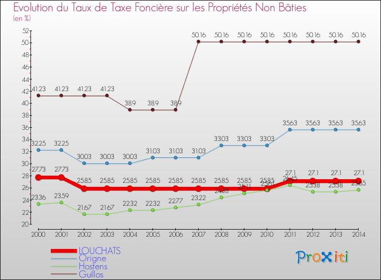 Evolution du taux de la taxe foncière sur les immeubles et terrains non batis pour LOUCHATS et les communes proches de 2000 à 2014 Comparaison des taux de la taxe foncière sur les immeubles et terrains non batis pour LOUCHATS et les communes voisines de 2000 à 2014