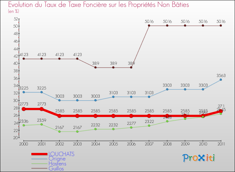 Evolution du taux de la taxe foncière sur les immeubles et terrains non batis pour LOUCHATS et les communes proches Comparaison des taux de la taxe foncière sur les immeubles et terrains non batis pour LOUCHATS et les communes voisines