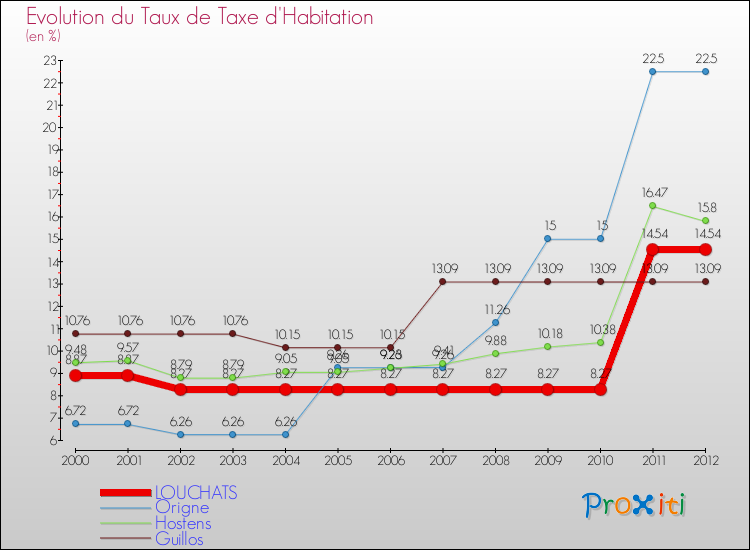 Evolution du taux de la taxe d'habitation pour LOUCHATS et les communes proches Comparaison des taux de la taxe d'habitation pour LOUCHATS et les communes voisines