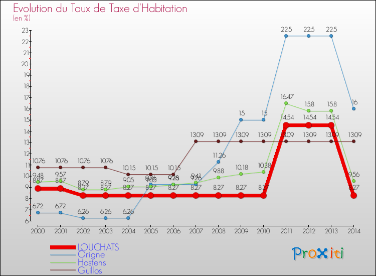 Evolution du taux de la taxe d'habitation pour LOUCHATS et les communes proches de 2000 à 2014 Comparaison des taux de la taxe d'habitation pour LOUCHATS et les communes voisines de 2000 à 2014