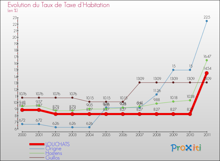 Evolution du taux de la taxe d'habitation pour LOUCHATS et les communes proches Comparaison des taux de la taxe d'habitation pour LOUCHATS et les communes voisines