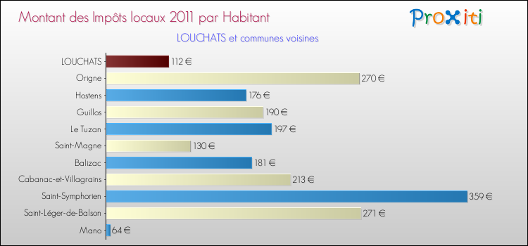 Montant des impôts locaux par Habitant pour LOUCHATS et les communes proches Comparaison des impôts locaux par habitant pour LOUCHATS et les communes voisines