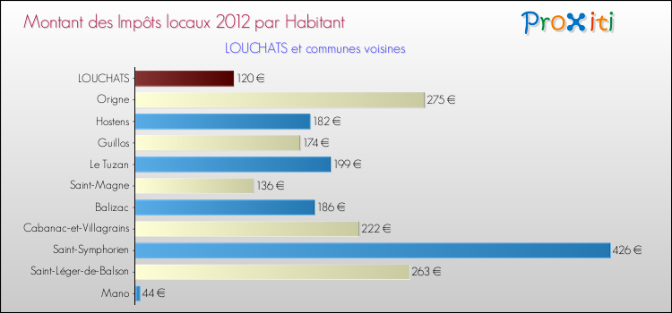 Montant des impôts locaux par Habitant pour LOUCHATS et les communes proches Comparaison des impôts locaux par habitant pour LOUCHATS et les communes voisines