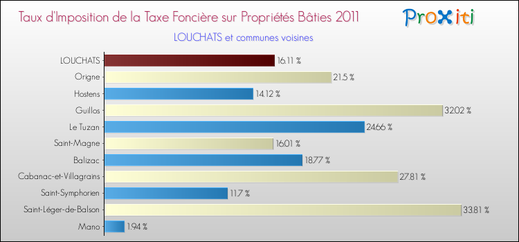 Taux d'imposition de la taxe foncière sur le bati 2011 pour LOUCHATS et les communes proches Comparaison des taux d'imposition de la taxe foncière sur le bati 2011 pour LOUCHATS et les communes voisines
