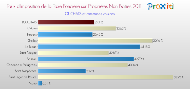 Taux d'imposition de la taxe foncière sur les immeubles et terrains non batis 2011 pour LOUCHATS et les communes proches Comparaison des taux d'imposition de la taxe foncière sur les immeubles et terrains non batis 2011 pour LOUCHATS et les communes voisines