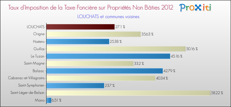 Taux d'imposition de la taxe foncière sur les immeubles et terrains non batis 2012 pour LOUCHATS et les communes proches Comparaison des taux d'imposition de la taxe foncière sur les immeubles et terrains non batis 2012 pour LOUCHATS et les communes voisines