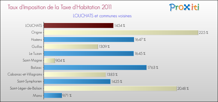 Taux d'imposition de la taxe d'habitation 2011 pour LOUCHATS et les communes proches Comparaison des taux d'imposition de la taxe d'habitation 2011 pour LOUCHATS et les communes voisines