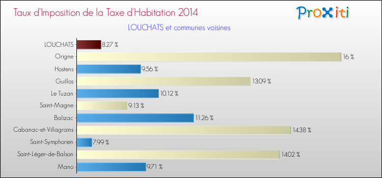 Taux d'imposition de la taxe d'habitation 2014 pour LOUCHATS et les communes proches Comparaison des taux d'imposition de la taxe d'habitation 2014 pour LOUCHATS et les communes voisines