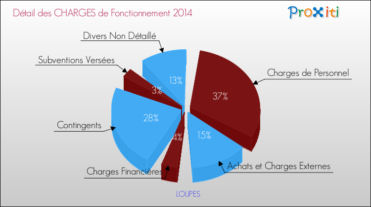 Décomposition des Charges de Fonctionnement 2014 de la commune de LOUPES Charges de Fonctionnement 2014 pour la commune de LOUPES