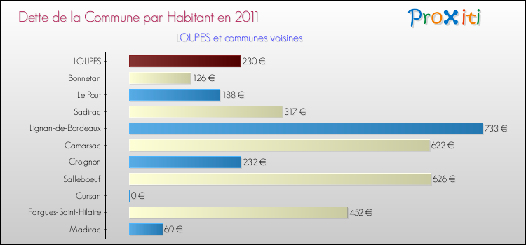 Dette par habitant de la commune en 2011 pour LOUPES et les communes proches Comparaison de la dette par habitant de la commune en 2011 pour LOUPES et les communes voisines
