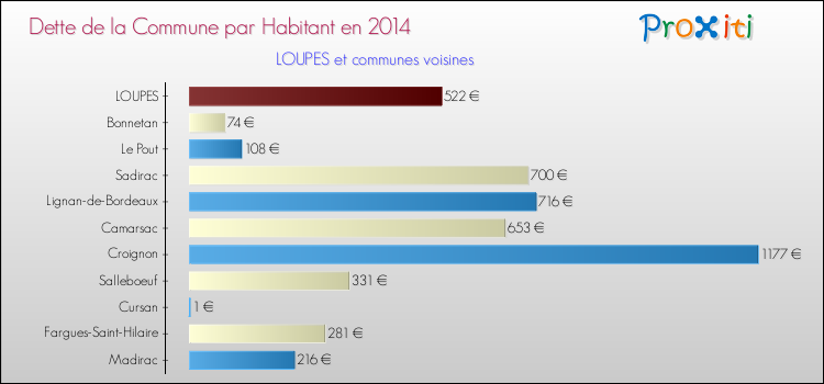Dette par habitant de la commune en 2014 pour LOUPES et les communes proches Comparaison de la dette par habitant de la commune en 2014 pour LOUPES et les communes voisines