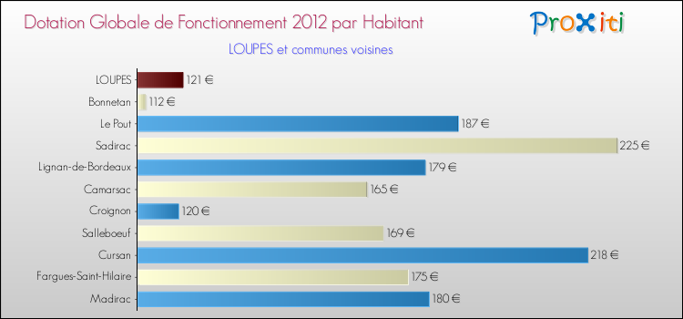 Montant des dotations globales de fonctionnement DGF par Habitant pour LOUPES et les communes proches Comparaison des des dotations globales de fonctionnement DGF par habitant pour LOUPES et les communes voisines