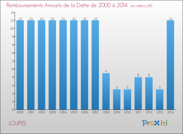 Evolution de l'annuité de la dette pour la commune de LOUPES de 2000 à 2014 Annuités de la dette pour LOUPES de 2000 à 2014