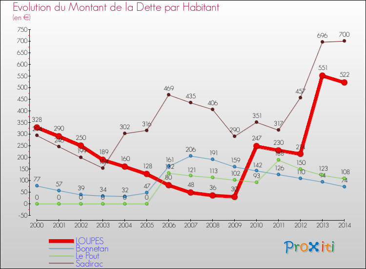 Evolution de la dette par habitant pour la commune de LOUPES et les communes proches de 2000 à 2014 Comparaison de la dette par habitant pour LOUPES et les communes voisines de 2000 à 2014