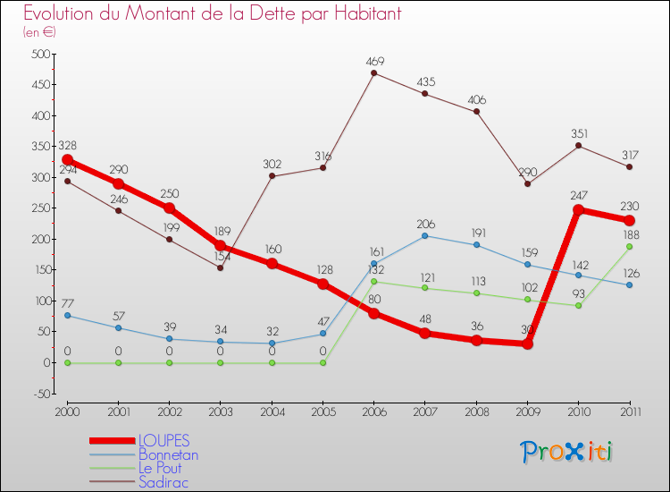 Evolution de la dette par habitant pour la commune de LOUPES et les communes proches Comparaison de la dette par habitant pour LOUPES et les communes voisines