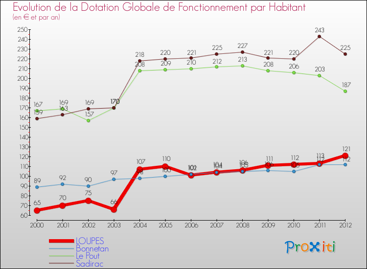 Evolution et montant de la dotation globale de fonctionnement par Habitant pour LOUPES et les communes proches Comparaison des dotations globales de fonctionnement par habitant pour LOUPES et les communes voisines