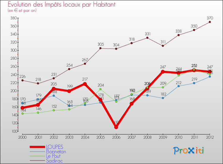 Evolution et montant des impôts locaux par Habitant pour LOUPES et les communes proches Comparaison des impôts locaux par habitant pour LOUPES et les communes voisines