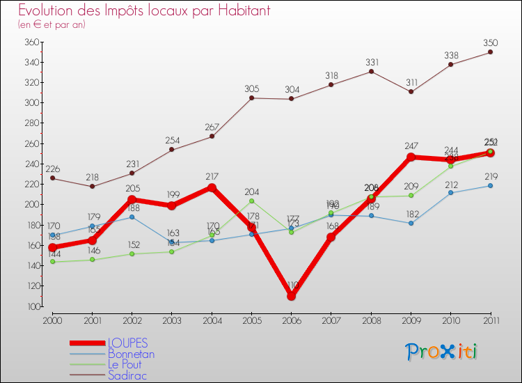 Evolution et montant des impôts locaux par Habitant pour LOUPES et les communes proches Comparaison des impôts locaux par habitant pour LOUPES et les communes voisines