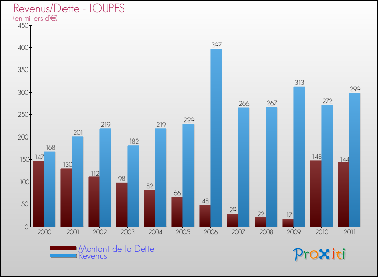 Evolution comparée de la dette et des revenus pour la commune de LOUPES de 2000 à 2011 Comparaison de la dette et des revenus pour LOUPES de 2000 à 2011