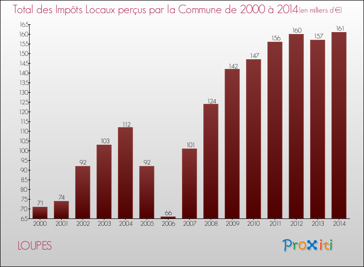 Evolution des Impôts Locaux pour la commune de LOUPES de 2000 à 2014 Evolution des Impôts Locaux pour LOUPES de 2000 à 2014