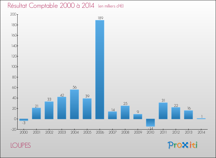 Evolution du résultat comptable pour la commune de LOUPES de 2000 à 2014 Evolution du résultat comptable pour LOUPES de 2000 à 2014