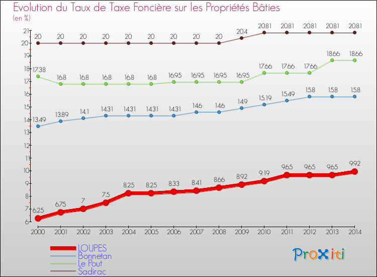 Evolution du taux de la taxe foncière sur le bati pour LOUPES et les communes proches de 2000 à 2014 Comparaison des taux de taxe foncière sur le bati pour LOUPES et les communes voisines de 2000 à 2014