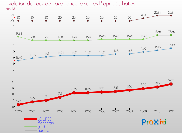 Evolution du taux de la taxe foncière sur le bati pour LOUPES et les communes proches Comparaison des taux de taxe foncière sur le bati pour LOUPES et les communes voisines