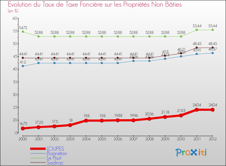 Evolution du taux de la taxe foncière sur les immeubles et terrains non batis pour LOUPES et les communes proches de 2000 à 2012 Comparaison des taux de la taxe foncière sur les immeubles et terrains non batis pour LOUPES et les communes voisines de 2000 à 2012