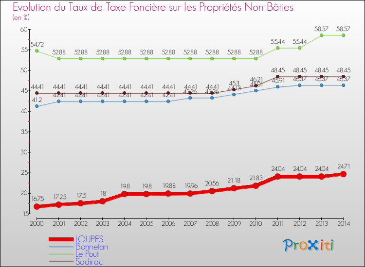 Evolution du taux de la taxe foncière sur les immeubles et terrains non batis pour LOUPES et les communes proches de 2000 à 2014 Comparaison des taux de la taxe foncière sur les immeubles et terrains non batis pour LOUPES et les communes voisines de 2000 à 2014