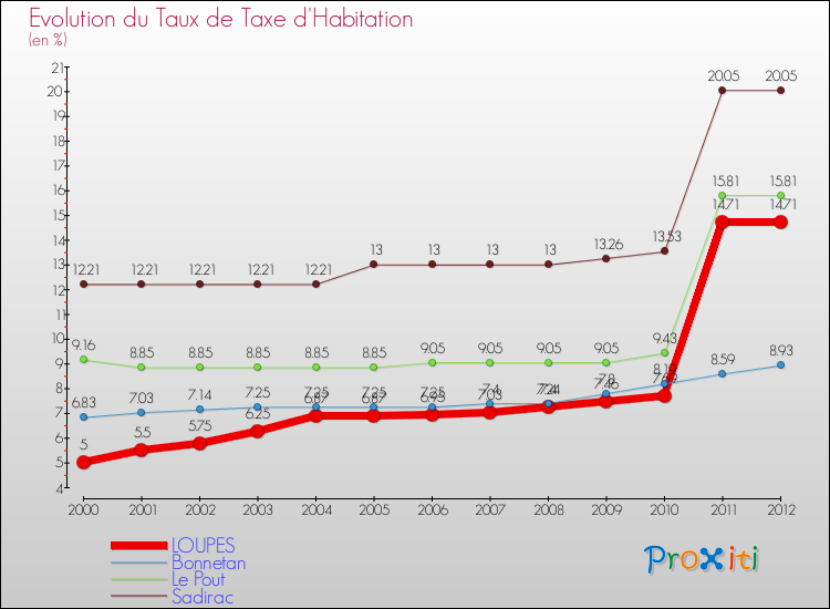 Evolution du taux de la taxe d'habitation pour LOUPES et les communes proches Comparaison des taux de la taxe d'habitation pour LOUPES et les communes voisines