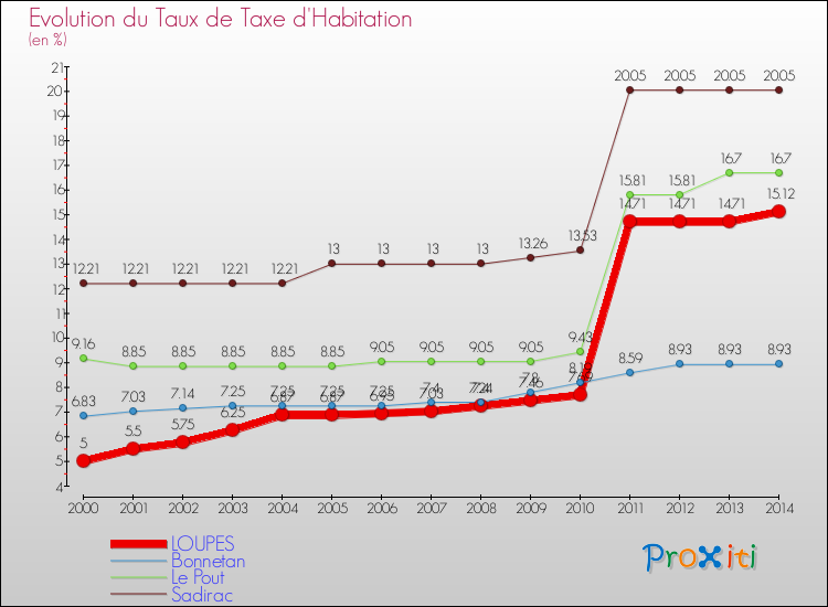 Evolution du taux de la taxe d'habitation pour LOUPES et les communes proches de 2000 à 2014 Comparaison des taux de la taxe d'habitation pour LOUPES et les communes voisines de 2000 à 2014