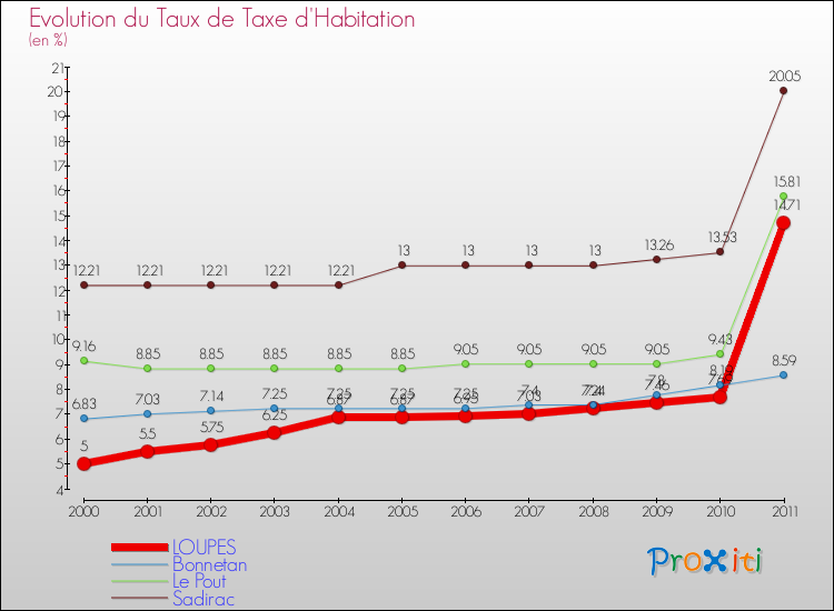 Evolution du taux de la taxe d'habitation pour LOUPES et les communes proches Comparaison des taux de la taxe d'habitation pour LOUPES et les communes voisines