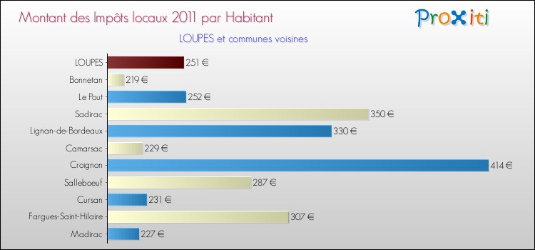Montant des impôts locaux par Habitant pour LOUPES et les communes proches Comparaison des impôts locaux par habitant pour LOUPES et les communes voisines