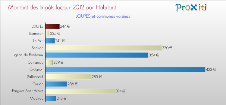 Montant des impôts locaux par Habitant pour LOUPES et les communes proches Comparaison des impôts locaux par habitant pour LOUPES et les communes voisines