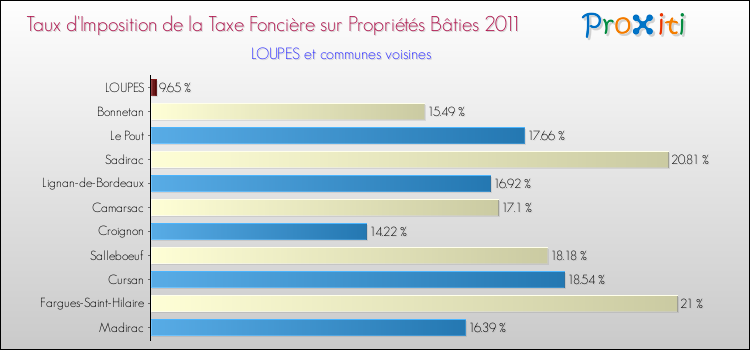 Taux d'imposition de la taxe foncière sur le bati 2011 pour LOUPES et les communes proches Comparaison des taux d'imposition de la taxe foncière sur le bati 2011 pour LOUPES et les communes voisines