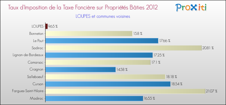 Taux d'imposition de la taxe foncière sur le bati 2012 pour LOUPES et les communes proches Comparaison des taux d'imposition de la taxe foncière sur le bati 2012 pour LOUPES et les communes voisines
