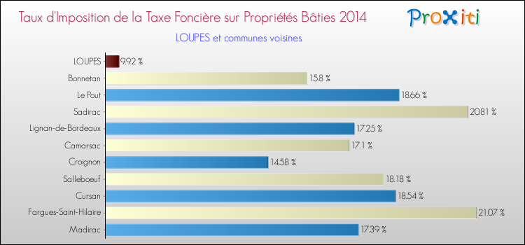 Taux d'imposition de la taxe foncière sur le bati 2014 pour LOUPES et les communes proches Comparaison des taux d'imposition de la taxe foncière sur le bati 2014 pour LOUPES et les communes voisines