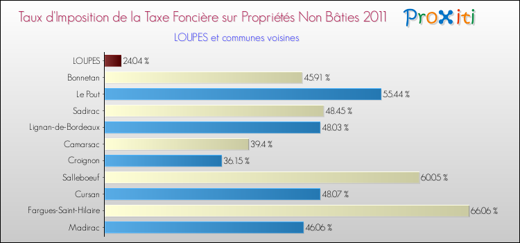 Taux d'imposition de la taxe foncière sur les immeubles et terrains non batis 2011 pour LOUPES et les communes proches Comparaison des taux d'imposition de la taxe foncière sur les immeubles et terrains non batis 2011 pour LOUPES et les communes voisines