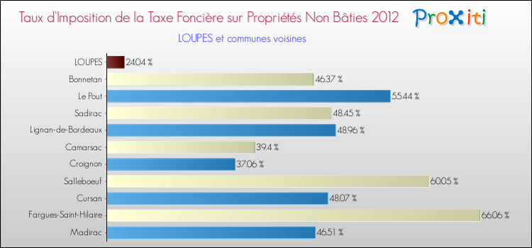 Taux d'imposition de la taxe foncière sur les immeubles et terrains non batis 2012 pour LOUPES et les communes proches Comparaison des taux d'imposition de la taxe foncière sur les immeubles et terrains non batis 2012 pour LOUPES et les communes voisines