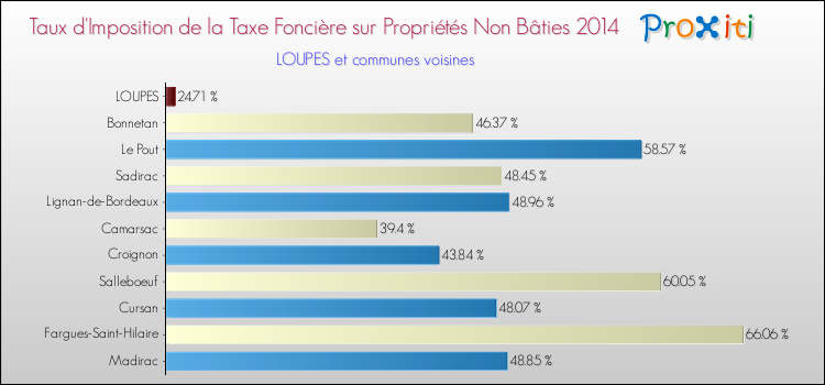 Taux d'imposition de la taxe foncière sur les immeubles et terrains non batis 2014 pour LOUPES et les communes proches Comparaison des taux d'imposition de la taxe foncière sur les immeubles et terrains non batis 2014 pour LOUPES et les communes voisines