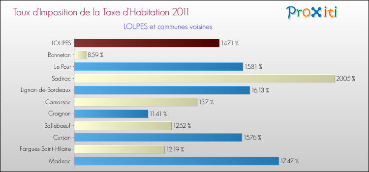 Taux d'imposition de la taxe d'habitation 2011 pour LOUPES et les communes proches Comparaison des taux d'imposition de la taxe d'habitation 2011 pour LOUPES et les communes voisines