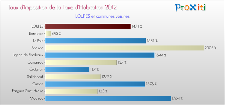 Taux d'imposition de la taxe d'habitation 2012 pour LOUPES et les communes proches Comparaison des taux d'imposition de la taxe d'habitation 2012 pour LOUPES et les communes voisines